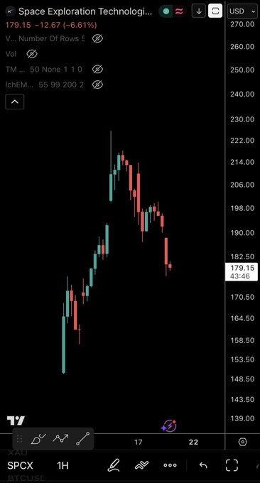 This image displays a stock market chart of a particular company's shares that has both red and green lines, possibly representing different types of stock indicators or trading strategies. The image also shows text indicating "Space Exploration Technology" as well as numbers and dates providing context about what is happening on the screen. In addition to this information, there are three arrows pointing downwards, suggesting either a downward trend in the stock price or a decrease in shares available for trading.