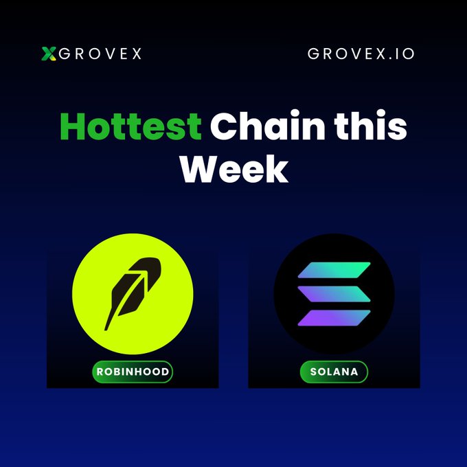 The image is a GroveX promotional graphic titled "Hottest Chain this Week," featuring the Robinhood Chain and Solana logos side-by-side against a dark blue background, inviting viewers to vote on which blockchain is dominating. The post aligns with the image by encouraging community engagement to choose between the two featured chains.