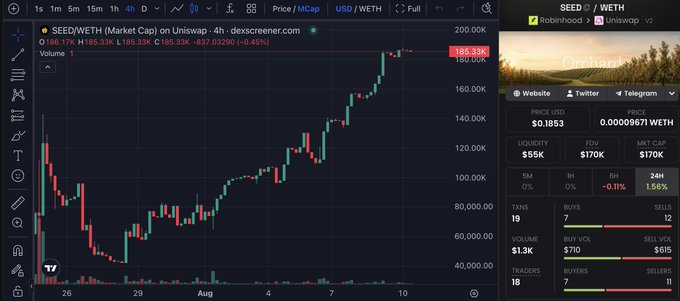 A TradingView chart displays the SEED/WETH pair on Uniswap v2 with a current price of $185.33K (up 6.45% to 185.33K), set against an "Orchard" promotional panel showing $55K liquidity and $170K FDV, supporting the post's bullish claim that $SEED is performing strongly after launch.