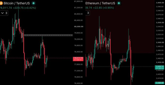 The image displays two candlestick charts side by side showing cryptocurrency price action: Bitcoin/TetherUS (BTC) on the left trading around $78,011.74 (+0.42%) and Ethereum/TetherUS (ETH) on the right at $39.74 (+0.95%), with a dashed horizontal line marking the $78,000 level on the BTC chart—visually confirming the post's account of Bitcoin's weekend drop below $77K followed by a recovery toward $79k and Ethereum's flush to $2,390.