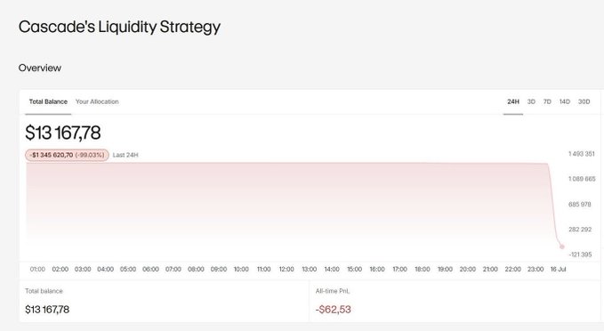 Cascade's Liquidity Strategy dashboard showing a Total Balance of $13,167.78 with a -$1,345,620.70 (-99.03%) drop in the last 24H and an all-time PnL of -$62.53.