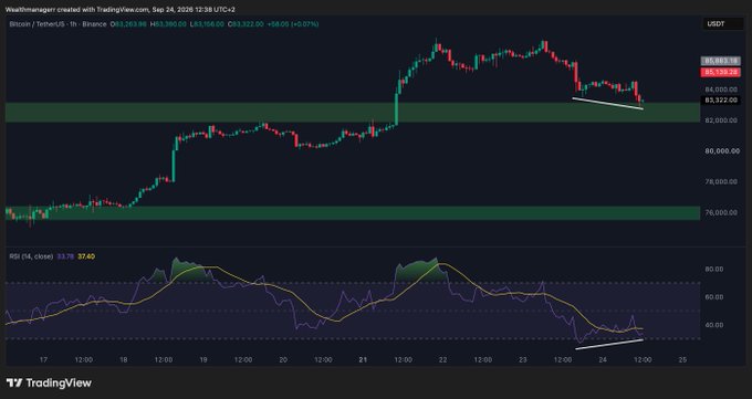 A TradingView chart of Bitcoin/TetherUS on Binance shows BTC/USDT trading at $83,263.86 (+0.07%) with price resting at a highlighted HTF support zone around $83,000-$84,000, while the RSI (14) at 37.40 displays a clear bullish divergence forming higher lows as price makes lower lows, supporting the post's claim of a potential bounce.
