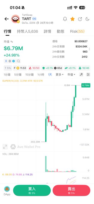 A cryptocurrency trading app screen showing TART (TartSwap) on the 0x2a...0314 contract, priced at $0.000827 with +24.98% gain, $6.79M market cap, and 5324.04K 24-hour trading volume, with buy and sell buttons in Chinese at the bottom.