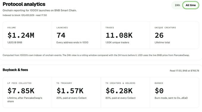 A web analytics dashboard titled 'Protocol analytics' for 1000X on BNB Smart Chain showing metrics: $1.24M Volume, 74 Launches, 11.08K Trades, 26 Unique Creators, and a 'Buyback & fees' section displaying $7.85K LP Fees Collected, $1.57K to Treasury, $6.28K to Creators & Holders, and $0 Burned.