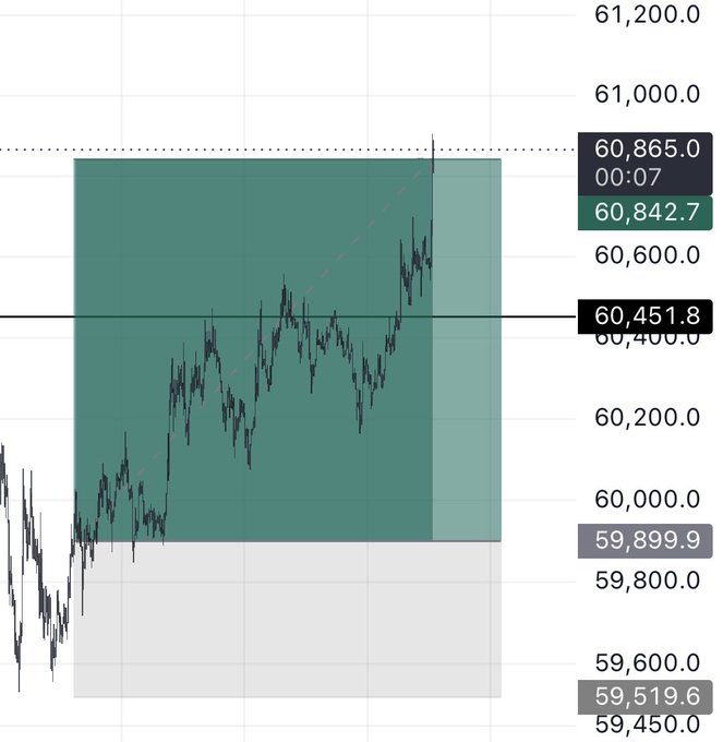 A candlestick chart shows Bitcoin ($BTC) trading around the 60,451.8 level, with prices reaching a high near 60,865.0 and a low around 59,519.6, highlighted by a dashed upward trendline indicating bullish momentum.