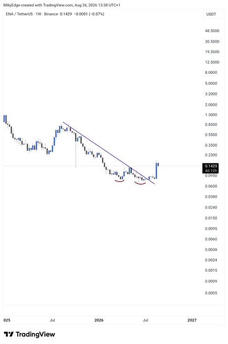 A TradingView weekly chart for **ENA/TetherUS (ENA)** on **Binance** shows a downtrend line and a recent move near **0.1429 USDT**, with the visible price label at **0.1429 / 0.01950**. The post’s claim that **“ENA to $1 inevitable—More than 120% from our entry”** is a bullish target not yet reflected in the chart, which is currently far below $1.