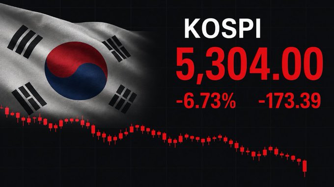 A financial graphic showing the South Korean flag alongside a red declining stock chart, with 'KOSPI 5,304.00 -6.73% -173.39' displayed, indicating a major market drop.