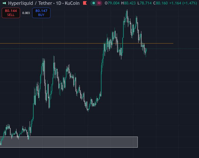 A cryptocurrency candlestick chart from KuCoin displaying 'Hyperliquid / Tether' with the current price at O79.004 H80.423 L78.714 C80.160 +1.164 (+1.47%), showing sell and buy prices of 80.144 and 80.147.