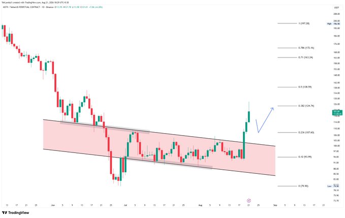 A TradingView daily candlestick chart of MicroStrategy ($MSTR) showing a descending channel breakout, with price rallying from the channel resistance near $104 to a high of $127.8, aligning with the post's description of bullish targets being smashed after breaking out above $104.