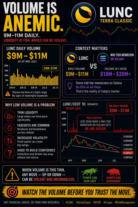 The image is a LUNC (Terra Classic) infographic titled "VOLUME IS ANEMIC," highlighting that the token's daily trading volume is stuck in a tight $9M–$11M range over the 9M–11M timeframe, which is significantly less than mid-tier memecoins on Solana that achieve $10M–$30M in just one hour. It visually compares LUNC's thin liquidity against the volatility risks it creates—thin order books, fakeouts, increased volatility, and difficulty building institutional confidence—using a descending falling wedge chart on the 1D Binance timeframe to underscore how low volume amplifies price swings.

The graphic directly supports the post's message that LUNC's stagnant $9M–$11M daily volume leaves the asset vulnerable to violent, exaggerated moves in either direction.