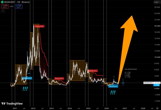 TradingView chart of NEARUSDT on Binance showing historical price action with 'Manipulation' labels and a large orange arrow pointing upward, projecting a bullish move beyond $20.