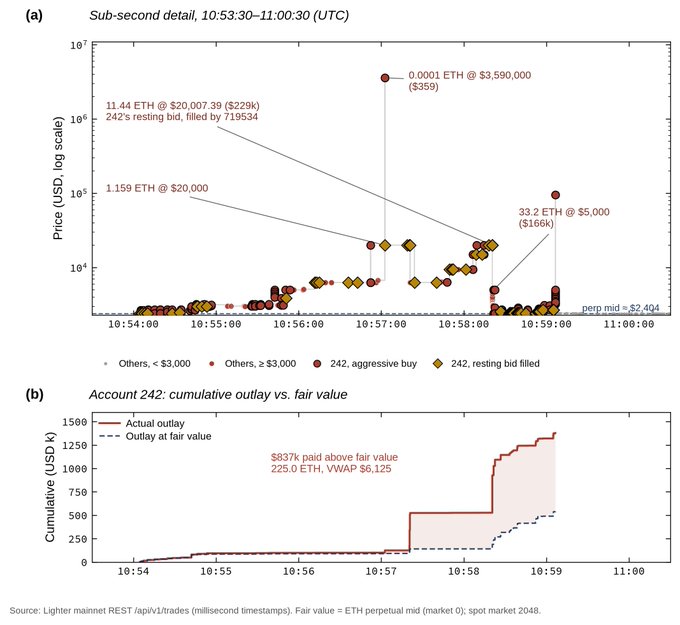 Two-panel chart for Lighter account 242 showing ETH orders from 10:53:30–11:00:30 UTC, including a 0.0001 ETH trade at $3,590,000 while the perpetual mid-market was $2,404. The lower panel shows cumulative outlay reaching about $1.38M for 225 ETH at a $6,125 VWAP—$837K (roughly 90%) above fair value—over about 264 seconds, consistent with the cited manipulation claim.