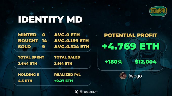 Dark-themed NFT statistics dashboard titled 'IDENTITY MD' by Funkari, showing metrics like 14 Bought, 9 Sold, Total Spent 2.644 ETH, Total Sales 2.914 ETH, and a Potential Profit of +4.769 ETH.