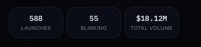 Three dark rounded panels display statistics: '588 LAUNCHES', '55 BLINKING', and '$18.12M TOTAL VOLUME'.