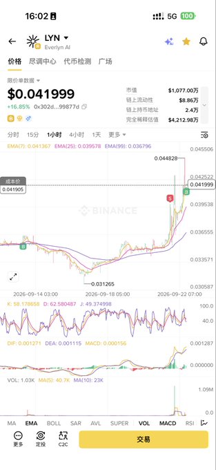 A mobile trading app screen displays a cryptocurrency chart for the ticker 'LYN' priced at $0.041999, showing a 16.85% increase with technical indicators like EMA, MACD, and BOLL.