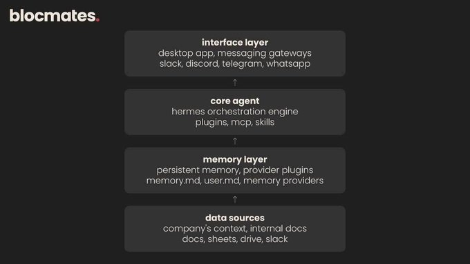 The image displays an architectural diagram from Blocmates showing a four-layer system stack: the Interface Layer (desktop app, Slack, Discord, Telegram, WhatsApp), Core Agent (Hermes orchestration engine with plugins, MCP, skills), Memory Layer (persistent memory, provider plugins, memory.md, user.md, memory providers), and Data Sources (company context, internal docs from documents, sheets, Drive, Slack). This visual illustrates the modular framework behind Hermes, reinforcing the post's point that users can easily interact with the desktop version while the underlying system supports plug-and-play integration of new models, memory systems, and plugins.