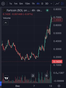 A 4-hour TradingView chart shows FARTOIN/SOL dropping 0.97% to 0.1429 after recently spiking to 0.6663, illustrating the kind of volatile pump-and-dump price action referenced in the post about skepticism toward "the black bull" and Faze Banks scandals. The sharp rise and subsequent decline reinforces the poster's point about how visible scams have eroded trust in such culturally irrelevant meme coins.