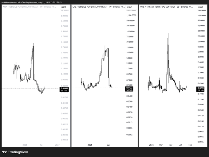 Three TradingView charts display the weekly price action of perpetual contracts on Binance for low-cap altcoins ARIA, LAB, and RAVE against USDT, each showing a massive parabolic spike followed by a collapse back near or below their lows (currently at $0.03403, $0.1135, and $0.3096 respectively), visually reinforcing the post's claim that these tokens are "dead."