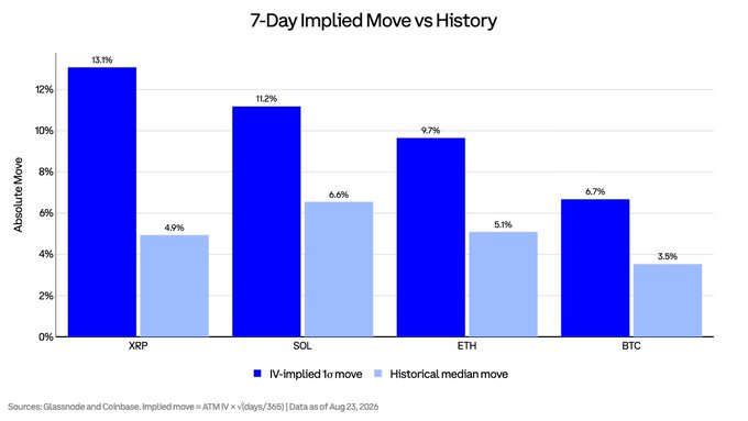 A bar graph titled "7-Day Implied Move vs History" compares IV-implied moves (dark blue) against historical median moves (light blue) for four cryptocurrencies, showing XRP at 13.1% implied vs 4.9% historical, SOL at 11.2% vs 6.6%, ETH at 9.7% vs 5.1%, and BTC at 6.7% vs 3.5%, with data sourced from Glassnode and Coinbase as of August 23, 2026. The chart visually reinforces the post's claim by illustrating that XRP carries the largest premium relative to its median 7-day move (approximately 2.65×), exceeding the implied-to-historical ratios of SOL (~1.7×), ETH (~1.9×), and BTC (~1.9×).