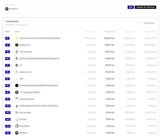 A leaderboard ranking page showing the top 50 wallets by 7-day volume, with the user 'akiradice' ranked #15 with a volume of 43.00 tez.