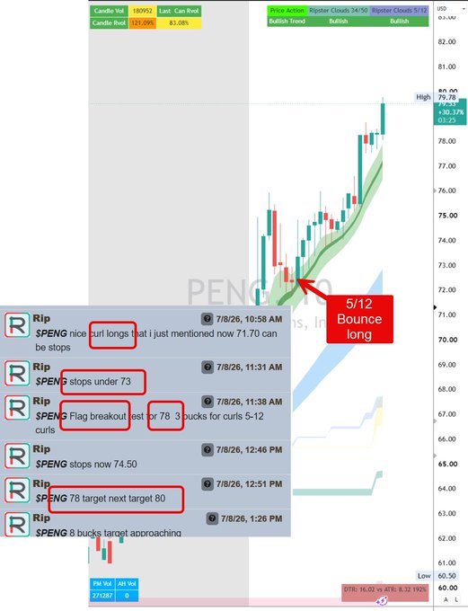 The image shows a stock chart of $PENG (Penguin Solutions) with chat messages from "Rip" highlighting trading calls on 7/8/26, including "stops under 73," "Flag breakout," "stops now 74.50," "78 target next target 80," and "8 bucks target approaching," along with an annotation marking a "5/12 Bounce long" at approximately $71.70. This visual directly corresponds to the post claiming the $PENG trade was a successful "top Earning Play" working as planned from the Ripster 5/12 bounce setup.