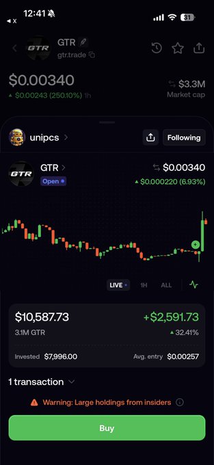 A mobile screenshot of a crypto trading app showing GTR (grtrade) token at $0.00340, up 250.10% in 1 hour, with the user holding 3.1M GTR valued at $10,587.73 (+32.41%), tagged to @theunipcs and referencing $GTR as seen in the post.