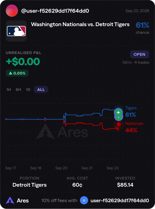 Ares prediction market app showing a position on 'Washington Nationals vs. Detroit Tigers' with Tigers at 61%, $0.00 unrealized P&L on a $85.14 investment in Detroit Tigers.