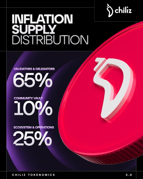 The image features a promotional poster for an app named "Inflation Supply Distribution" created by Chiliz Towerosics, which shows a red and white coin with a white symbol, indicating that 65% of newly issued CHZ flows are allocated back to the network and directed towards both validators (rewards those who secure and support the ecosystem long-term) and Delegators. 10% of the supply is also allocated in the form of community pools for liquidity purposes. The poster uses a visually appealing design with bold text, making it easy for users to understand the app's functionality and benefits.