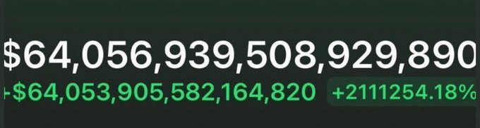 A financial display showing a value of $64,056,939,508,929,890 with a green positive change of +$64,053,905,582,164,820 representing a +2111254.18% increase.