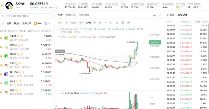 A cryptocurrency exchange interface showing $SKYAI trading at $0.036619, with a 24-hour change of +8.77% and a market cap of $36.63M. The chart displays a recent sharp price spike, supporting the post's claim that $SKYAI is a "small-cap strong whale coin" experiencing significant upward momentum likely driven by large holders.