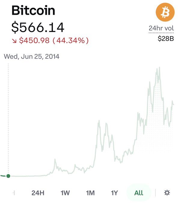 A Bitcoin price chart showing $566.14 on Wed, Jun 25, 2014, with a 24hr volume of $28B and a downward trend of 44.34%.