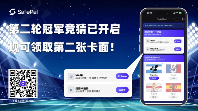 The image is a promotional graphic for SafePal announcing the launch of "Round 2" of their prediction competition, with Chinese text reading "第二轮冠军竞猜已开启，现可领取第二张卡面！" (Round 2 championship prediction is now open, claim your second card now!). It displays a smartphone showing the SafePal app's Football Fever prediction interface featuring the Swap and New User Invitation tasks alongside country team options (Argentina, France, England, Spain), and includes a QR code to download the SafePal App.