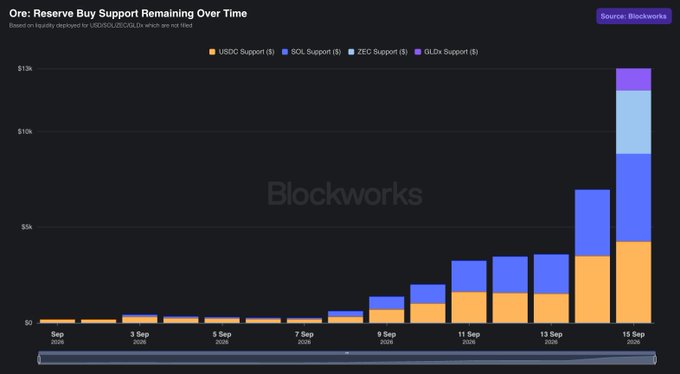 A Blockworks chart titled "Ore: Reserve Buy Support Remaining Over Time" shows ORE's reserve buy support growing from $0 to approximately $13,000 between September 1-15, 2025, with contributions from USDC, SOL, ZEC, and GLDX. The accelerating growth in stacked bars, particularly the sharp increase around September 13-15, visually illustrates the expanding buy-side liquidity pool backing ORE's new reserve mechanism for funding buybacks below market price.