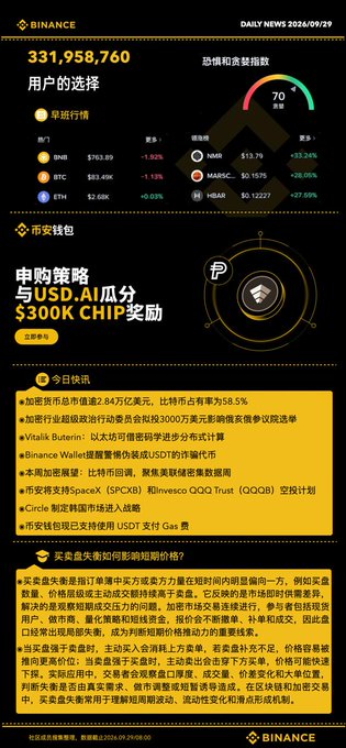 A daily news infographic from Binance dated 2026/09/29 shows 331,958,760 users, trending markets like BNB ($761.89), BTC ($83.48K), and ETH ($2.66K), alongside a $300K CHIP reward campaign and various crypto updates in Chinese.