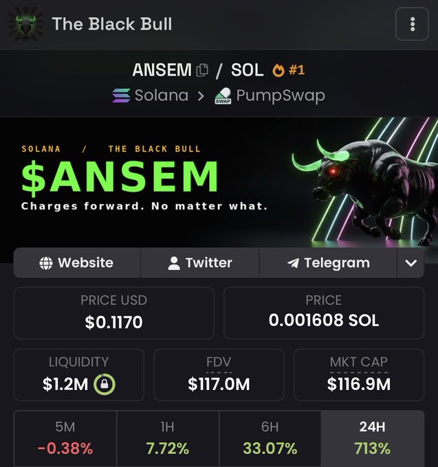 The image shows a crypto tracker page for "The Black Bull" featuring the $ANSEM token on Solana/PumpSwap, displaying a price of $0.1170 (0.001608 SOL), $116.9M market cap, $117.0M FDV, and a striking 713% surge in 24H—aligning with the post's mention of $ANSEM hitting a new ATH near $120M market cap.