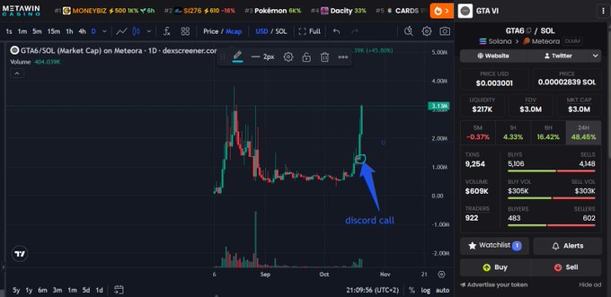 A dark crypto trading interface for GTA/SOL on Metaera displays a candlestick chart and market statistics, with a blue arrow annotation pointing to “discord call.”