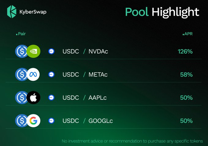 A screenshot of a 'Pool Highlight' interface from KyberSwap, listing trading pairs and their APRs: USDC/NVDAc at 126%, USDC/METAc at 58%, USDC/AAPLc at 50%, and USDC/GOOGLc at 50%.