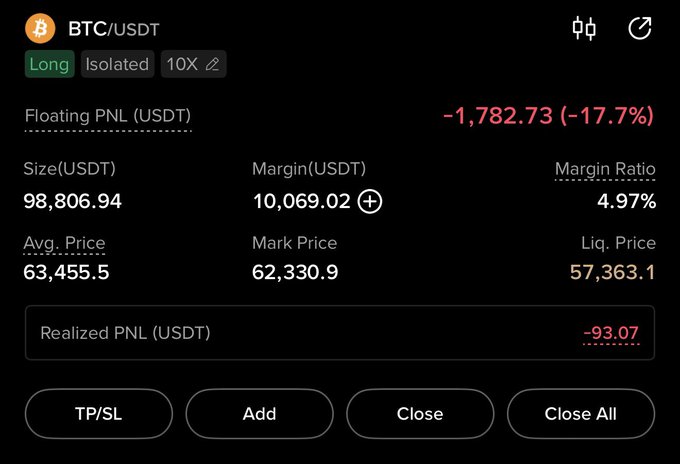 A screenshot of a BTC/USDT long position showing a floating loss of -1,782.73 USDT (-17.7%) with a size of 98,806.94 USDT, average price of 63,455.5, mark price of 62,330.9, and a liquidation price at 57,363.1. The image supports the trader's message of holding the position and expecting a reversal near the 61,800 level with a target of $70,000, as the current mark price (62,330.9) is already below the average entry (63,455.5), reflecting the unrealized loss.