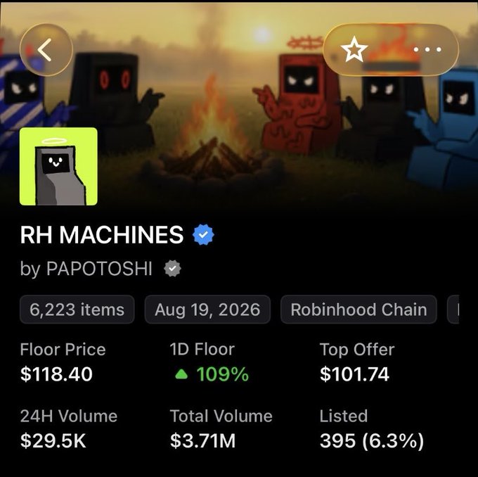 A NFT collection listing for 'RH MACHINES' by PAPOTOSHI on Robinhood Chain showing 6,223 items, a floor price of $118.40, top offer of $101.74, and 24H volume of $29.5K.
