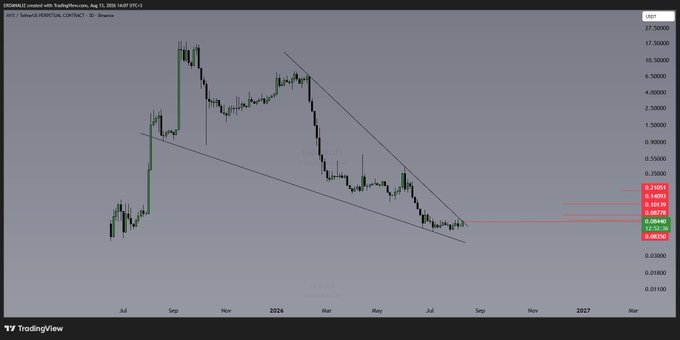 A TradingView 3-day candlestick chart for EEXMULC (MYX/USD on Coinbase, August 11, 2025) shows the price breaking above the descending channel's upper trendline and the key 0.08350 resistance level, with a current price around 0.0877, a 12.52% gain, and horizontal support/resistance lines marked at 0.21051, 0.14815, and 0.08350.