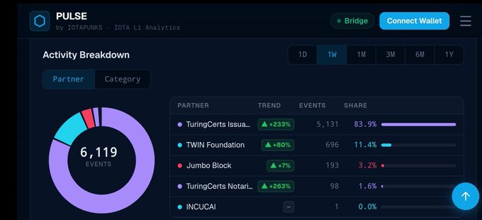 A dashboard for 'PULSE by IOTAPUNKS - IOTA L1 Analytics' showing an Activity Breakdown with 6,119 events, dominated by TuringCerts Issuance with an 83.9% share.