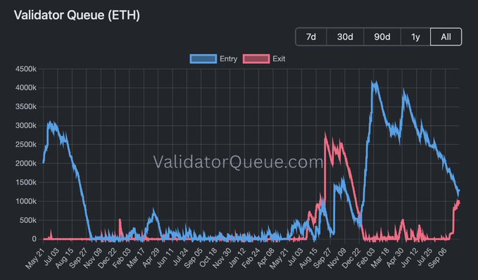 A line chart titled 'Validator Queue (ETH)' from ValidatorQueue.com plots 'Entry' and 'Exit' queue sizes over several years, showing a significant spike in entry queue between late 2020 and 2022.