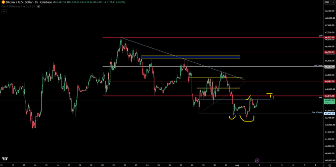 Bitcoin/USD chart on Coinbase showing a recent bullish reversal pattern marked with yellow annotations near the $63,500 support level, with the price currently at $63,263, suggesting partial profit-taking on target 1 while protecting remaining position with a break-even stop.