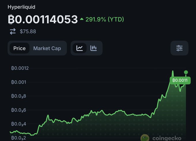 The image shows a chart with two lines next to each other representing Bitcoin's price fluctuations over time (green for up and black for down). The price of Bitcoin has been shown going up, indicating a positive trend in its value. The source of this information is a chart on the screen.