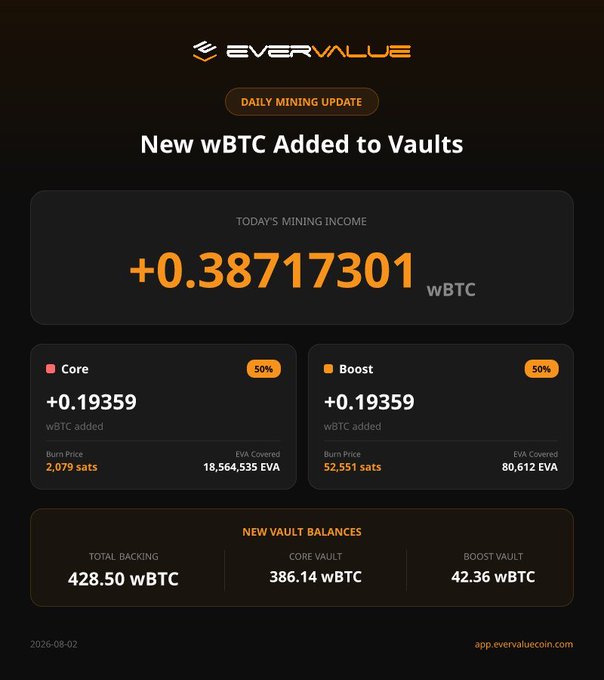 An EverValue daily mining update showing +0.38717301 wBTC added to vaults, with 50% Core and 50% Boost distributions.