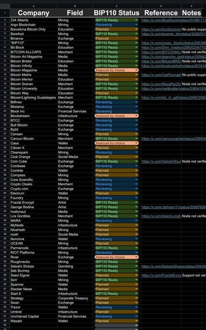 A detailed spreadsheet listing over 48 bitcoin-related companies and communities—including exchanges, miners, media outlets, and merchants—along with their BIP110 support status (Ready, Planned, Reviewing, or Insecure by choice). Each entry is color-coded in green, yellow, orange, or red and includes a reference link to statements on X, illustrating the broad industry backing for BIP110.

Notable entries include major players like Coinbase, Bitfinex, Block Inc., Blockstream, Robinhood, River, MARA, Riot Platforms, and Wasabi, alongside media outlets such as Bitcoin Magazine and The Bitcoin Way, visually reinforcing the post's claim of widespread support for BIP110 across the bitcoin ecosystem.