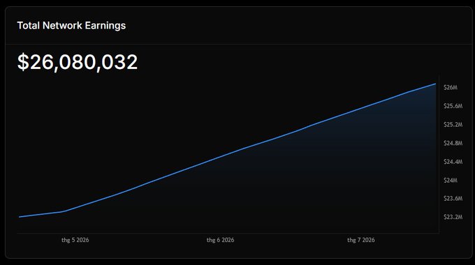 A dark-themed line chart titled 'Total Network Earnings' showing $26,080,032, with an upward-trending blue line from May 2026 through July 2026, reaching approximately $26M.