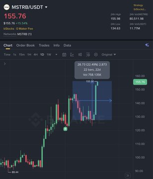 A financial chart showing MSTR/USDT trading on what appears to be Binance, with the price at $155.76, up 15.54%, featuring a candlestick chart and order book data.