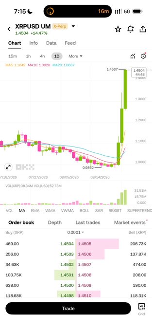 A cryptocurrency trading app screenshot showing XRPUSD perpetual futures at 1.4504 (+14.47%), with a dramatic price surge on the candlestick chart reaching 1.4537, displaying an order book with buy and sell prices around 1.4501-1.4510.