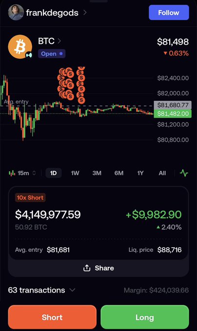 A screenshot of @frankdegods' trading portfolio shows an active 10x Short BTC position worth $4,149,977.59 (50.92 BTC) with an average entry of $81,681 and liquidation price at $88,716, currently up +$9,982.90 (+2.40%), while BTC trades at $81,498. The image visually confirms the post's description of a high-leverage $4M+ short bet on Bitcoin with significant liquidation risk if prices climb toward $88K.
